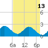 West Palm Beach Canal tide chart for Monday, May 13, 2024