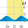 West Palm Beach Canal tide chart for Friday, May 17, 2024