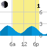 West Palm Beach Canal tide chart for Wednesday, May 1, 2024