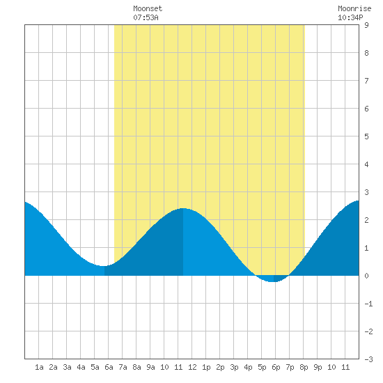 West Palm Beach Canal tide chart for Saturday, May 25, 2024