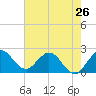 West Palm Beach Canal tide chart for Sunday, May 26, 2024