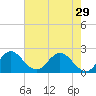 West Palm Beach Canal tide chart for Wednesday, May 29, 2024