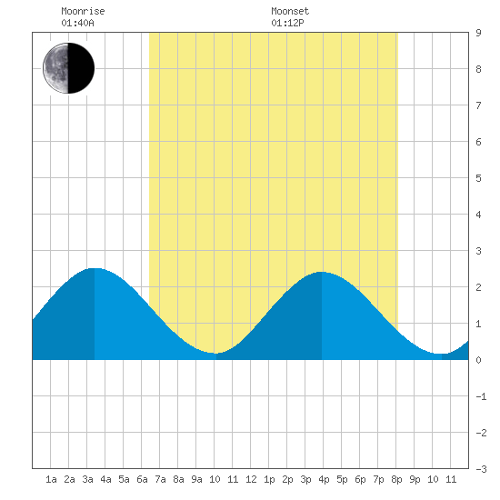 West Palm Beach Canal tide chart for Thursday, May 30, 2024