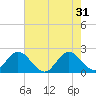 West Palm Beach Canal tide chart for Friday, May 31, 2024