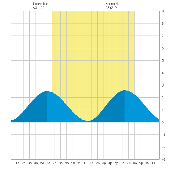 West Palm Beach Canal tide chart for Friday, May 3, 2024