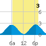 West Palm Beach Canal tide chart for Friday, May 3, 2024