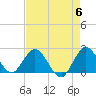 West Palm Beach Canal tide chart for Monday, May 6, 2024