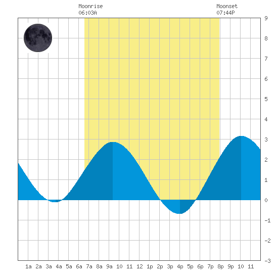 West Palm Beach Canal tide chart for Tuesday, May 7, 2024