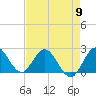 West Palm Beach Canal tide chart for Thursday, May 9, 2024