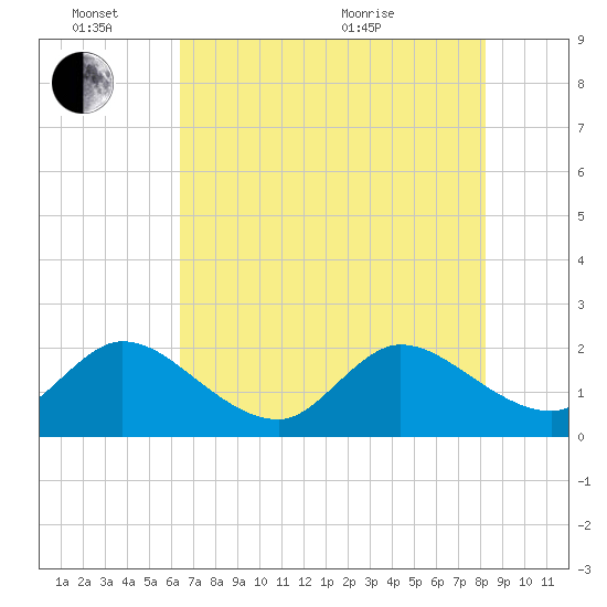 West Palm Beach Canal tide chart for Friday, June 14, 2024