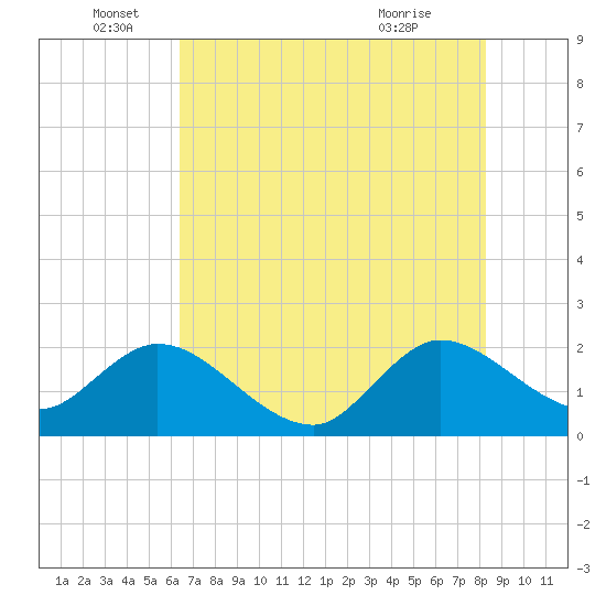 West Palm Beach Canal tide chart for Sunday, June 16, 2024