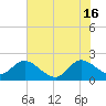 West Palm Beach Canal tide chart for Sunday, June 16, 2024