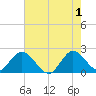 West Palm Beach Canal tide chart for Saturday, June 1, 2024