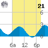 West Palm Beach Canal tide chart for Friday, June 21, 2024