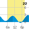 West Palm Beach Canal tide chart for Saturday, June 22, 2024