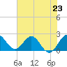West Palm Beach Canal tide chart for Sunday, June 23, 2024