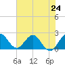 West Palm Beach Canal tide chart for Monday, June 24, 2024