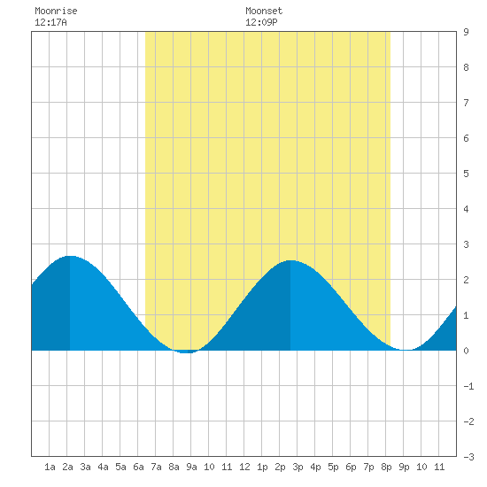 West Palm Beach Canal tide chart for Thursday, June 27, 2024