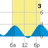 West Palm Beach Canal tide chart for Monday, June 3, 2024