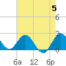 West Palm Beach Canal tide chart for Wednesday, June 5, 2024
