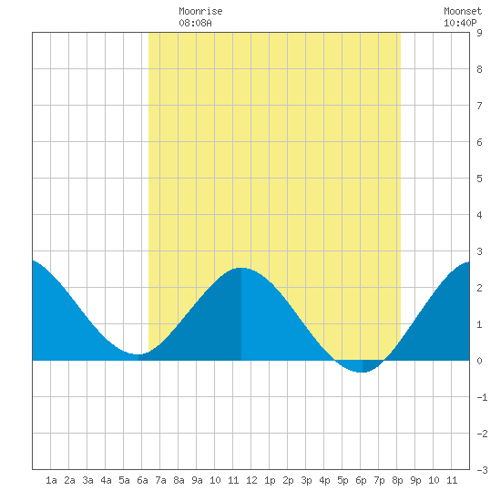 West Palm Beach Canal tide chart for Saturday, June 8, 2024