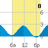 West Palm Beach Canal tide chart for Saturday, June 8, 2024