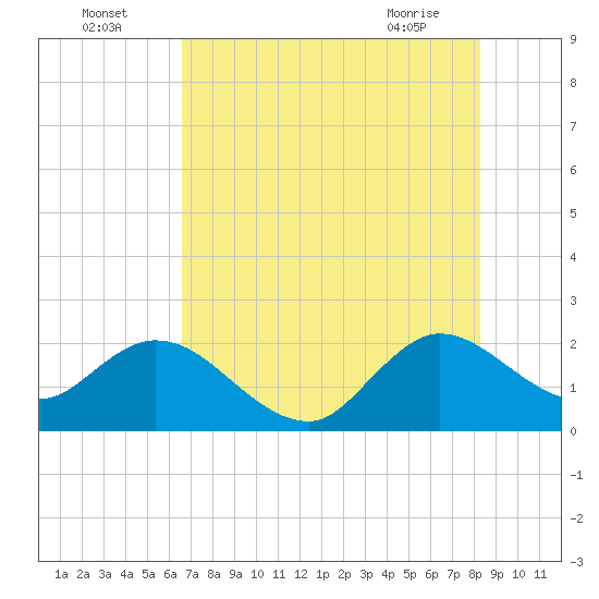 West Palm Beach Canal tide chart for Tuesday, July 16, 2024