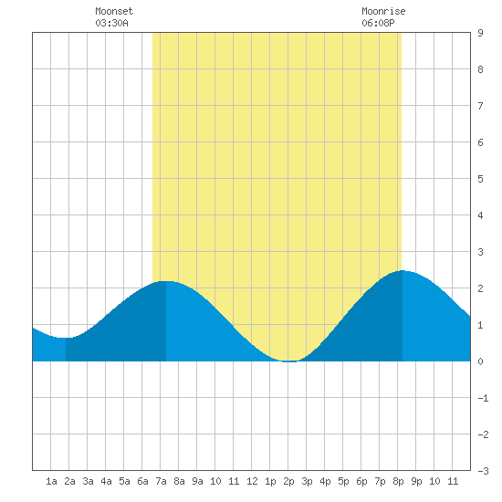 West Palm Beach Canal tide chart for Thursday, July 18, 2024