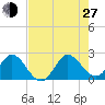 West Palm Beach Canal tide chart for Saturday, July 27, 2024