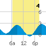 West Palm Beach Canal tide chart for Thursday, July 4, 2024