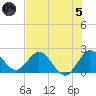West Palm Beach Canal tide chart for Friday, July 5, 2024