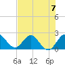 West Palm Beach Canal tide chart for Sunday, July 7, 2024