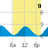 West Palm Beach Canal tide chart for Tuesday, July 9, 2024