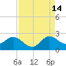 West Palm Beach Canal tide chart for Wednesday, August 14, 2024