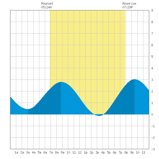 West Palm Beach Canal tide chart for Sunday, August 18, 2024