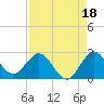 West Palm Beach Canal tide chart for Sunday, August 18, 2024