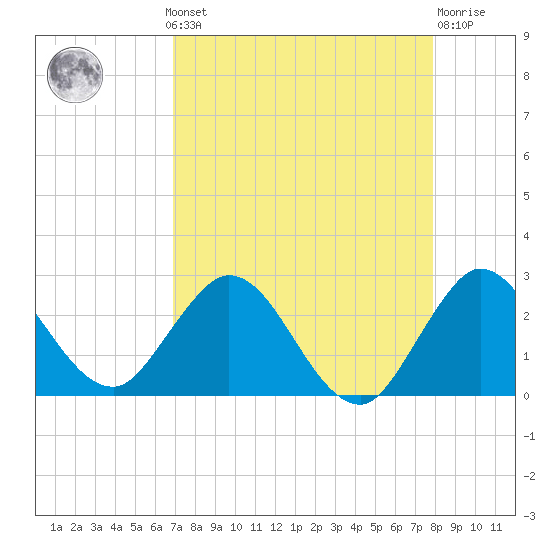 West Palm Beach Canal tide chart for Monday, August 19, 2024