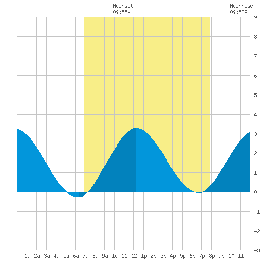 West Palm Beach Canal tide chart for Thursday, August 22, 2024