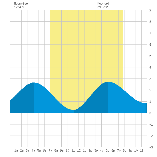 West Palm Beach Canal tide chart for Tuesday, August 27, 2024