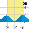 West Palm Beach Canal tide chart for Wednesday, August 28, 2024