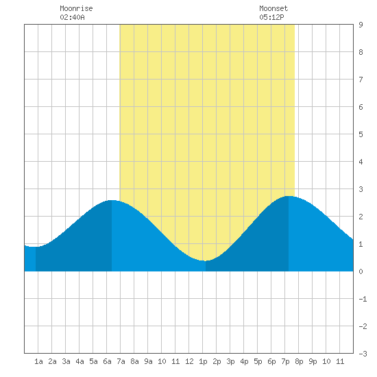 West Palm Beach Canal tide chart for Thursday, August 29, 2024