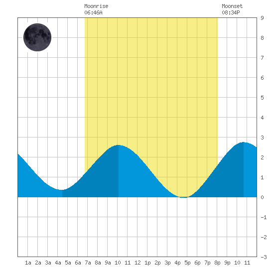West Palm Beach Canal tide chart for Sunday, August 4, 2024