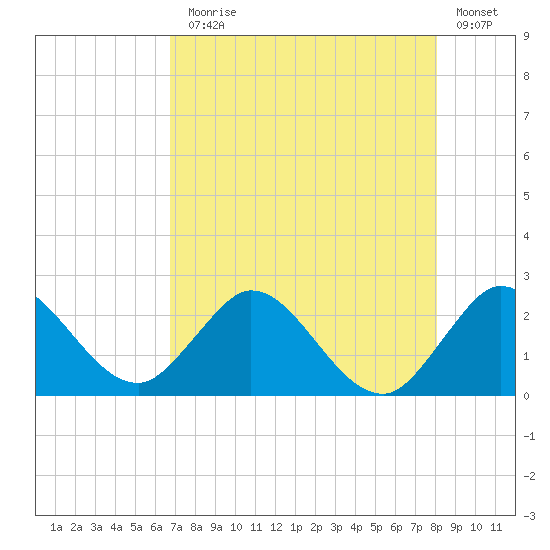 West Palm Beach Canal tide chart for Monday, August 5, 2024