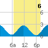 West Palm Beach Canal tide chart for Tuesday, August 6, 2024
