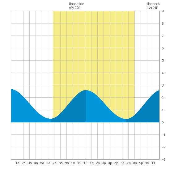 West Palm Beach Canal tide chart for Wednesday, August 7, 2024
