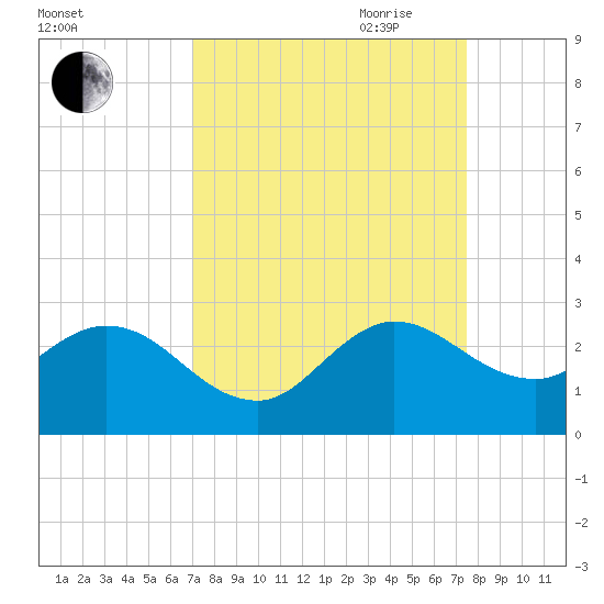 West Palm Beach Canal tide chart for Wednesday, September 11, 2024