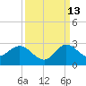 West Palm Beach Canal tide chart for Friday, September 13, 2024