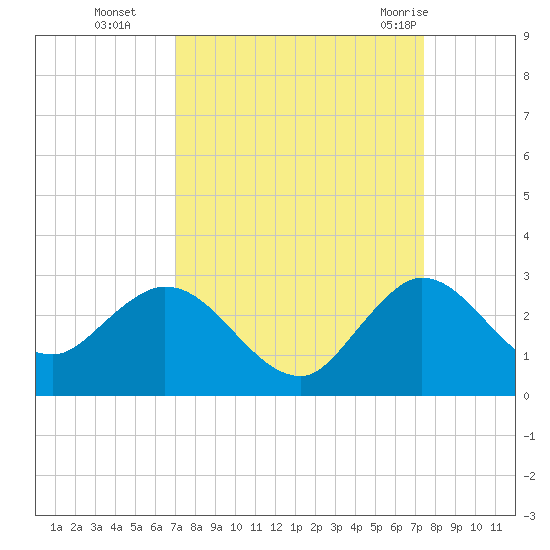 West Palm Beach Canal tide chart for Saturday, September 14, 2024