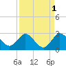 West Palm Beach Canal tide chart for Sunday, September 1, 2024