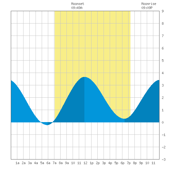 West Palm Beach Canal tide chart for Friday, September 20, 2024